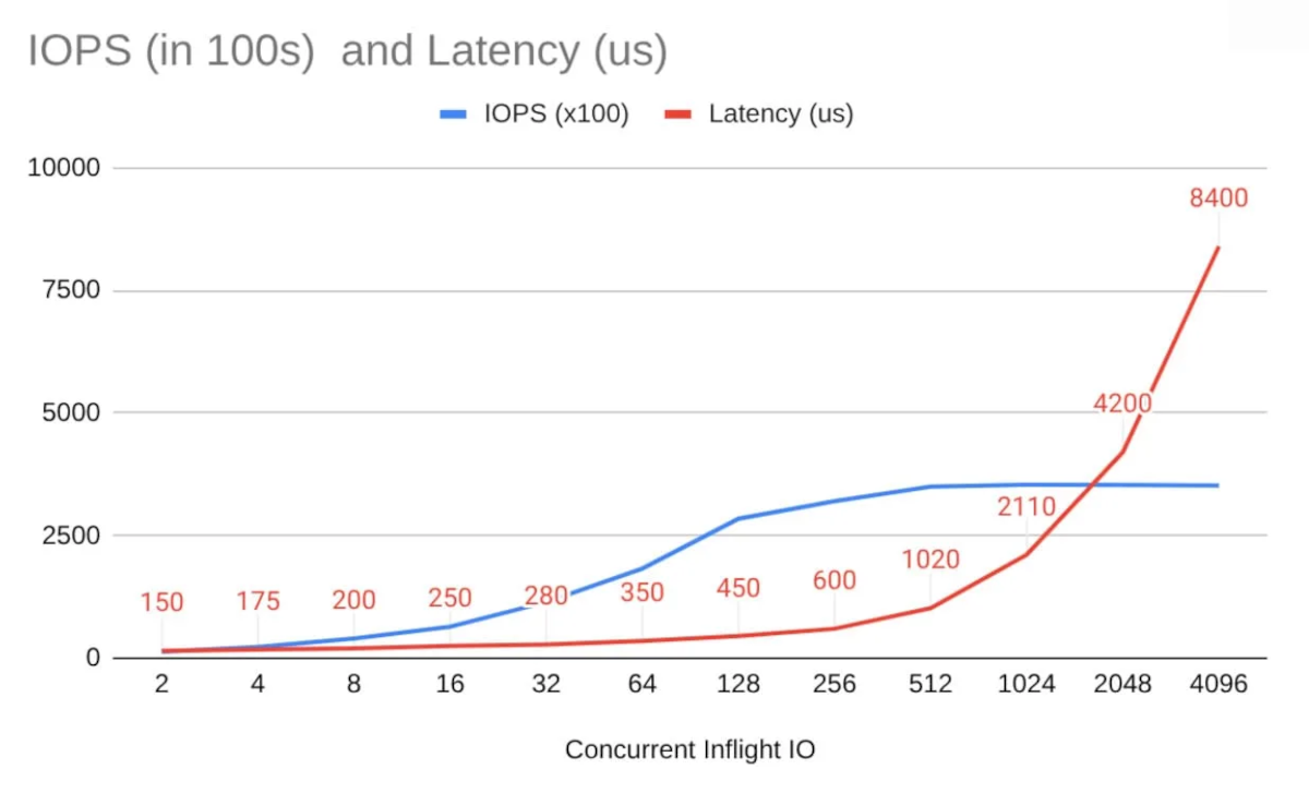 Storage Performance Optimization