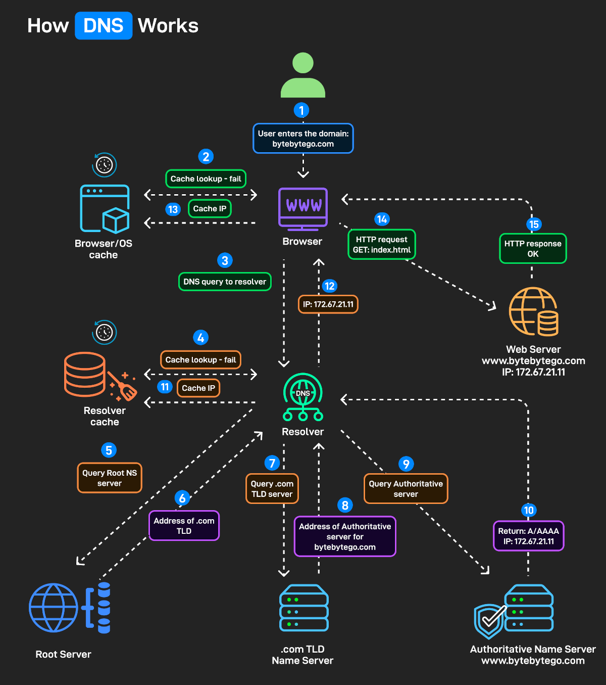 How DNS Works