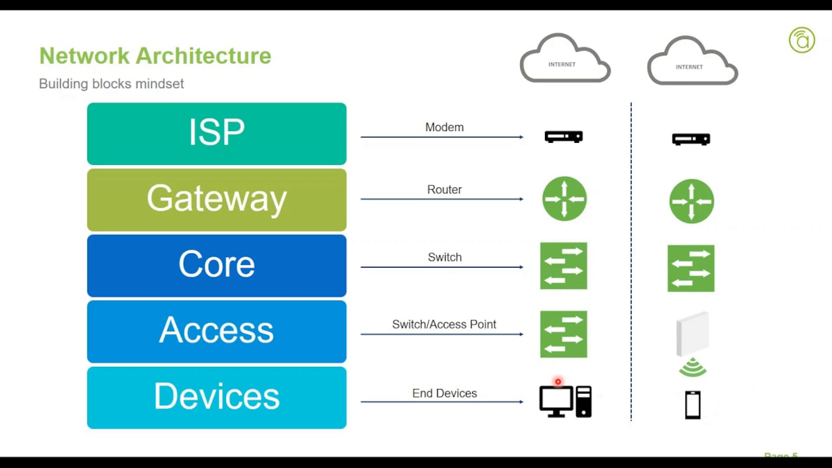 Networking Best Practices for Production Systems