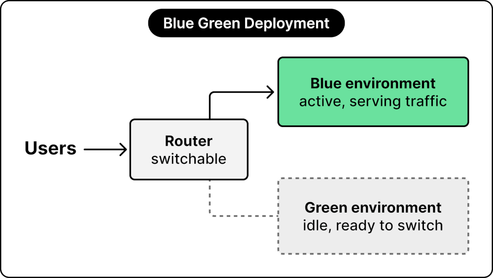 Blue-Green Deployments