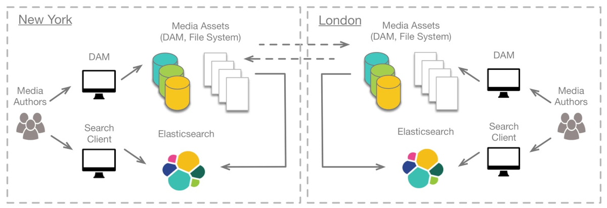 Scaling Elasticsearch Clusters