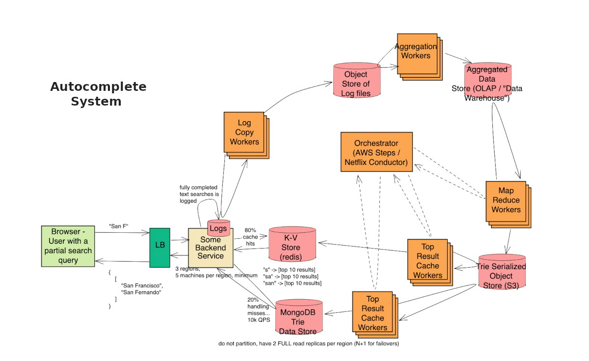 Autocomplete and Suggestion Systems