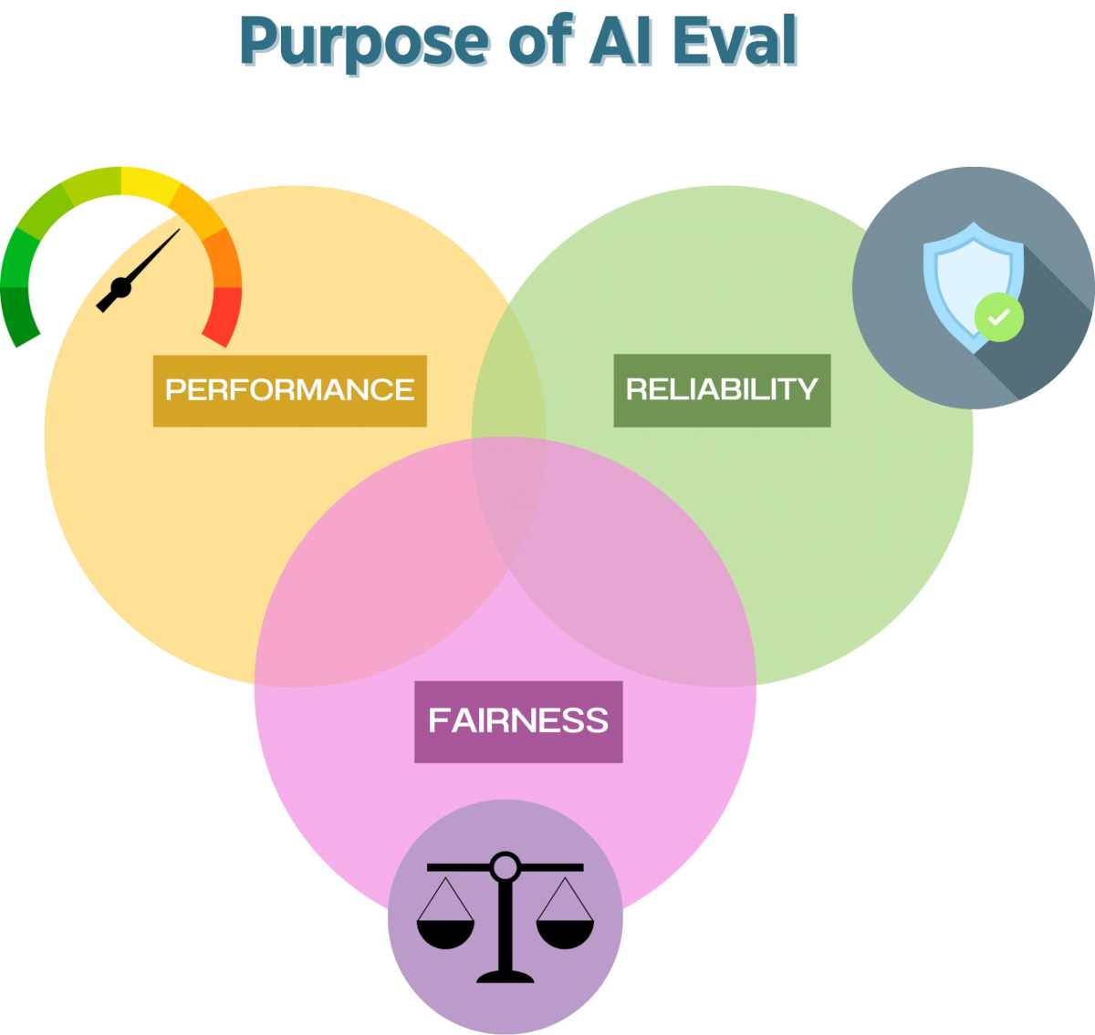 AI Monitoring and Evaluation