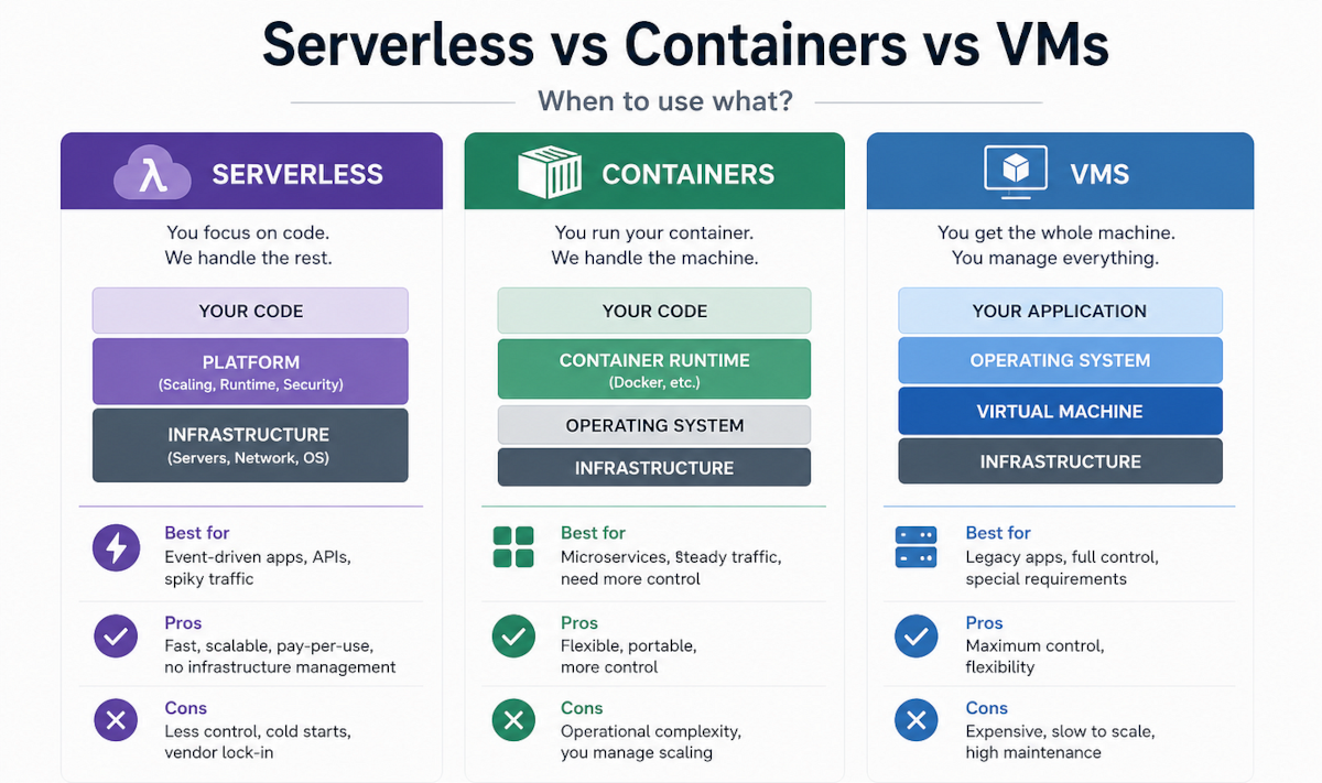 Virtual Machines vs Containers vs Serverless